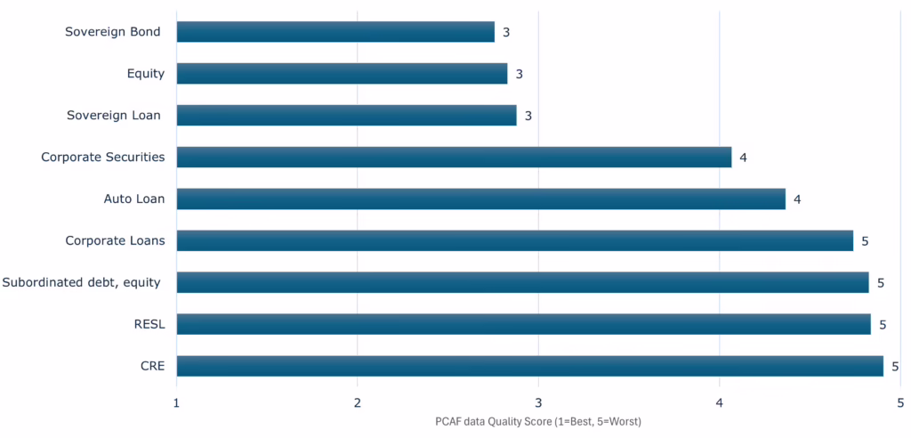 Figure 4 - Average PCAF data quality score (D-SIBs)